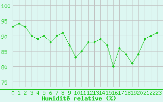 Courbe de l'humidit relative pour Salon-de-Provence (13)