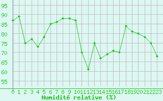 Courbe de l'humidit relative pour Cap de la Hve (76)