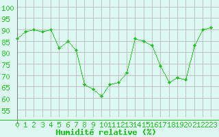 Courbe de l'humidit relative pour Grenoble/St-Etienne-St-Geoirs (38)