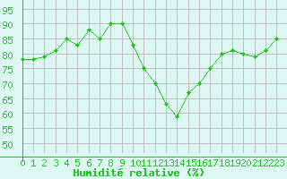 Courbe de l'humidit relative pour Bures-sur-Yvette (91)
