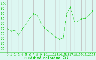 Courbe de l'humidit relative pour Harville (88)