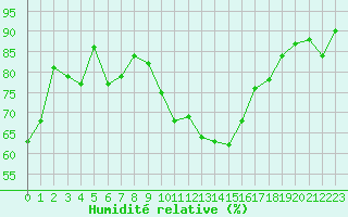 Courbe de l'humidit relative pour Vannes-Sn (56)