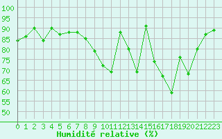 Courbe de l'humidit relative pour Coulommes-et-Marqueny (08)