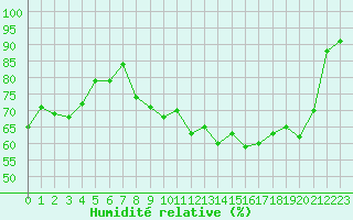 Courbe de l'humidit relative pour Ancey (21)
