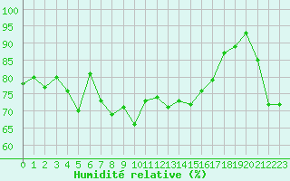 Courbe de l'humidit relative pour Cap Bar (66)