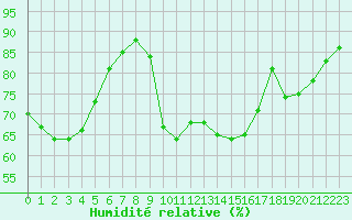 Courbe de l'humidit relative pour Bziers-Centre (34)
