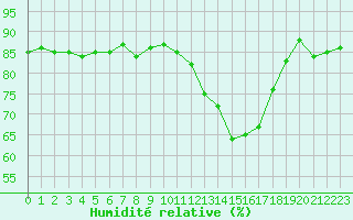 Courbe de l'humidit relative pour Saclas (91)