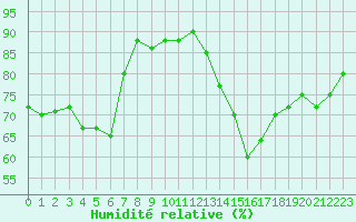 Courbe de l'humidit relative pour Lyon - Saint-Exupry (69)