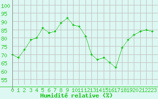 Courbe de l'humidit relative pour Boulc (26)