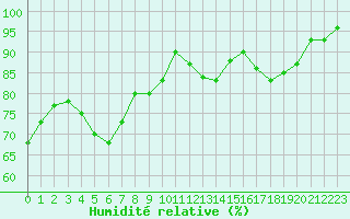 Courbe de l'humidit relative pour Epinal (88)
