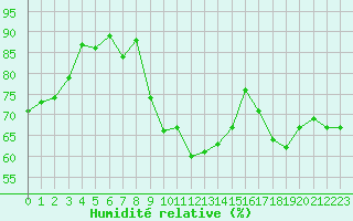 Courbe de l'humidit relative pour Le Touquet (62)