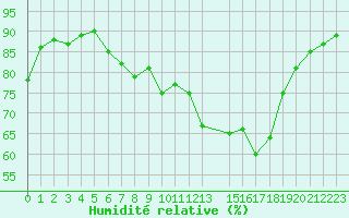 Courbe de l'humidit relative pour Donnemarie-Dontilly (77)