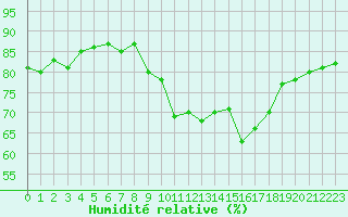 Courbe de l'humidit relative pour Douzens (11)