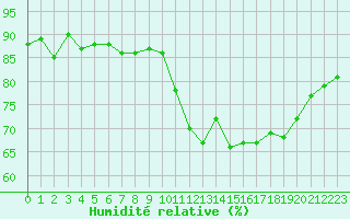 Courbe de l'humidit relative pour Courcouronnes (91)