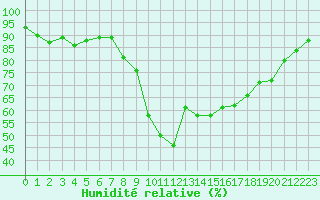 Courbe de l'humidit relative pour Formigures (66)