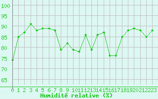Courbe de l'humidit relative pour Tarbes (65)