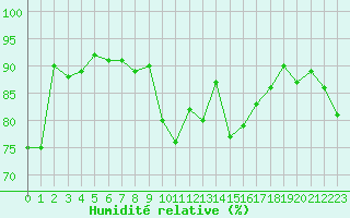Courbe de l'humidit relative pour Cannes (06)