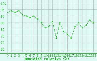 Courbe de l'humidit relative pour Saint-Philbert-sur-Risle (27)