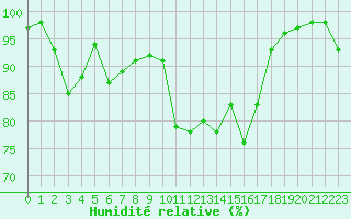 Courbe de l'humidit relative pour Mende - Chabrits (48)
