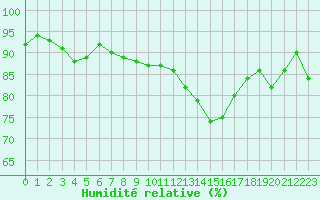 Courbe de l'humidit relative pour Roissy (95)