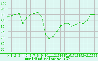 Courbe de l'humidit relative pour Verngues - Hameau de Cazan (13)