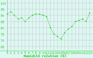 Courbe de l'humidit relative pour Cernay-la-Ville (78)