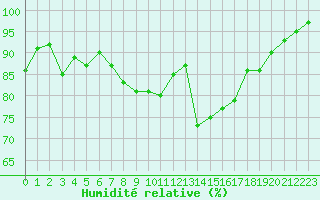 Courbe de l'humidit relative pour Rochefort Saint-Agnant (17)