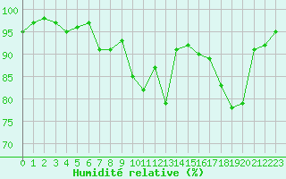 Courbe de l'humidit relative pour Renwez (08)