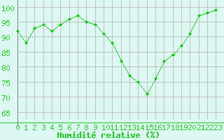 Courbe de l'humidit relative pour Laval (53)