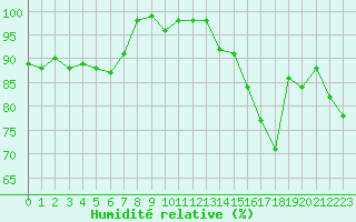 Courbe de l'humidit relative pour Formigures (66)