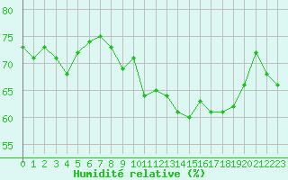 Courbe de l'humidit relative pour Cap de la Hve (76)
