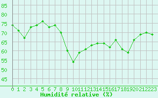 Courbe de l'humidit relative pour Marseille - Saint-Loup (13)