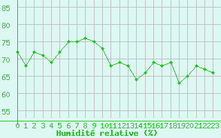 Courbe de l'humidit relative pour Saint-Paul-lez-Durance (13)