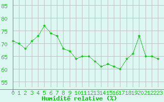 Courbe de l'humidit relative pour Bastia (2B)