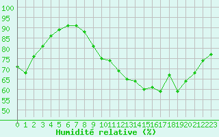 Courbe de l'humidit relative pour Ile d'Yeu - Saint-Sauveur (85)