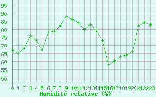 Courbe de l'humidit relative pour Beaucroissant (38)