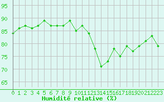 Courbe de l'humidit relative pour Monts-sur-Guesnes (86)