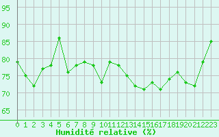 Courbe de l'humidit relative pour Lans-en-Vercors (38)