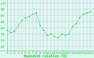 Courbe de l'humidit relative pour Villarzel (Sw)