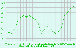 Courbe de l'humidit relative pour Muret (31)