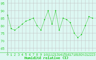 Courbe de l'humidit relative pour Biscarrosse (40)