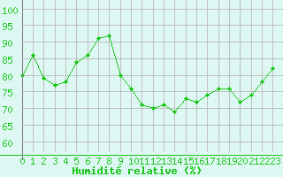 Courbe de l'humidit relative pour Leucate (11)