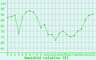 Courbe de l'humidit relative pour Leucate (11)