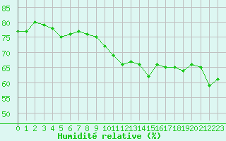 Courbe de l'humidit relative pour Cap de la Hague (50)