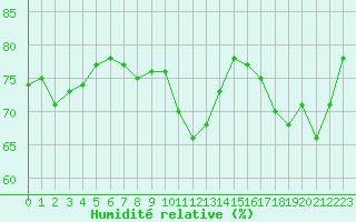 Courbe de l'humidit relative pour Saint-Jean-de-Vedas (34)
