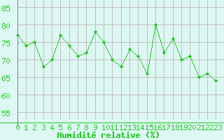 Courbe de l'humidit relative pour Ile de Groix (56)
