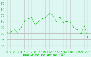 Courbe de l'humidit relative pour Cavalaire-sur-Mer (83)