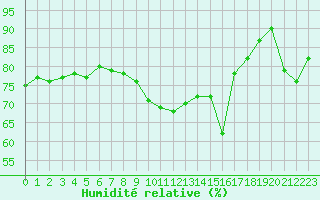 Courbe de l'humidit relative pour Vichy (03)