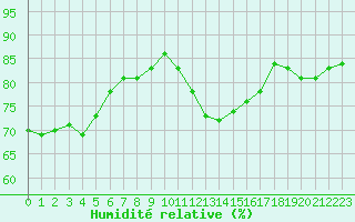 Courbe de l'humidit relative pour Biache-Saint-Vaast (62)