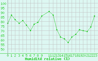 Courbe de l'humidit relative pour Ancey (21)